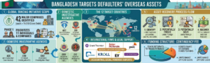 Bangladesh Targets Overseas Assets in 12 Countries to Recover Siphoned Bank Loans